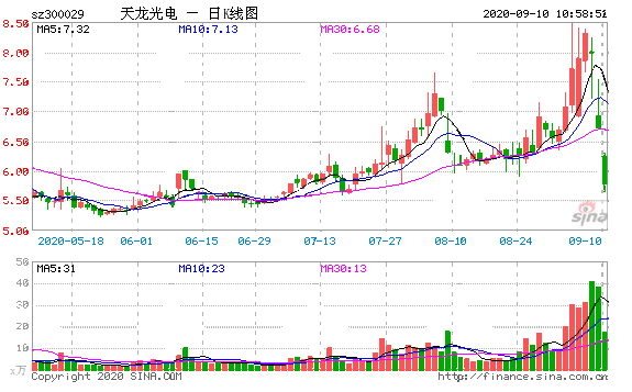天龍光電首嘗創(chuàng)業(yè)板“戴帽”，麻煩纏身，7個(gè)自然人1.15億“買殼”