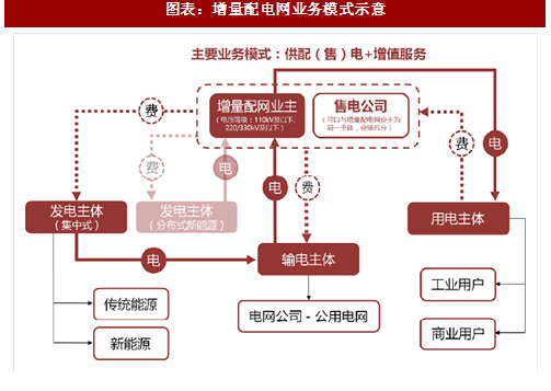 新疆发改委发文加快推进增量配电项目建设、明确增量配电网作为公用电网的定位