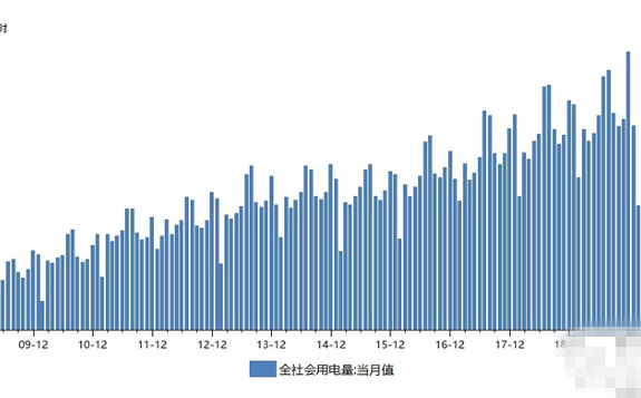 8月份全社會用電量7294億千瓦時，顯示出中國經濟復蘇進程加快