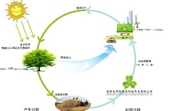 內蒙古市首個生物質炭肥、熱、氣聯產項目目前在前旗開發建設