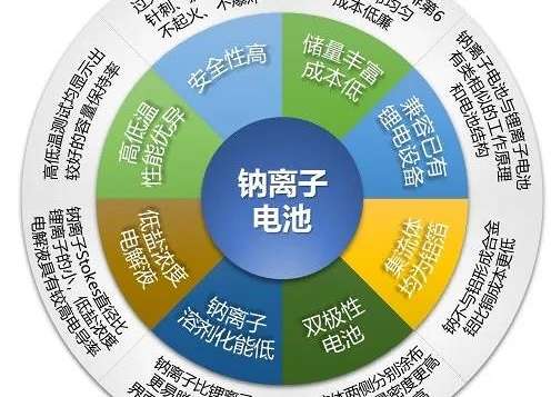 中国钠离子电池在基础研究、技术水平和产业化推进速度方面都处于国际领先地位