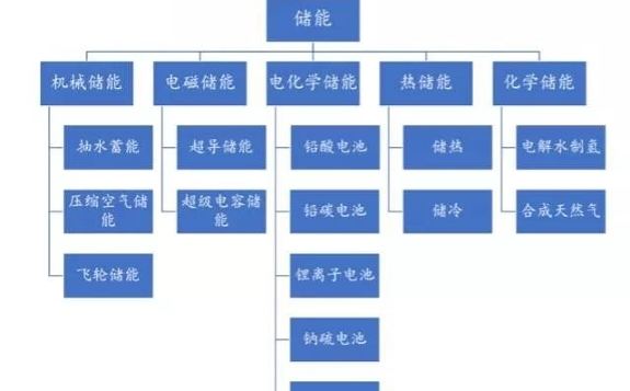 新能源快速增長，增強儲能市場內驅力