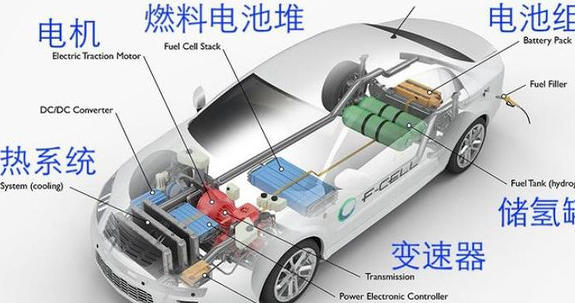 五部門將對燃料電池汽車的購置補貼政策，調(diào)整為燃料電池汽車示范應用支持政策
