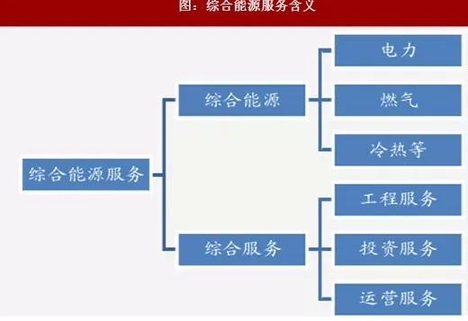 上海三展融合疊加效應凸顯，構建綜合能源服務體系，助力城市能源互聯網建設