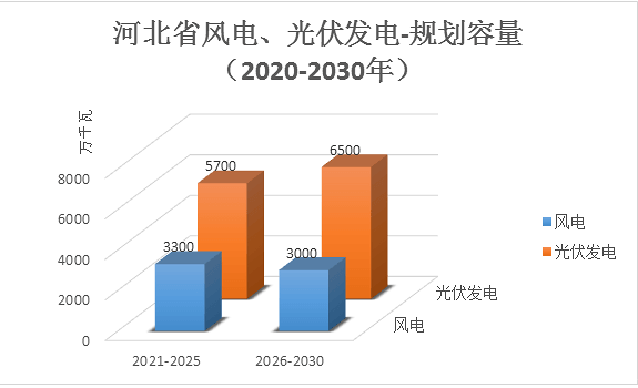 《河北省风电光伏发电资源规划》的解读和分析