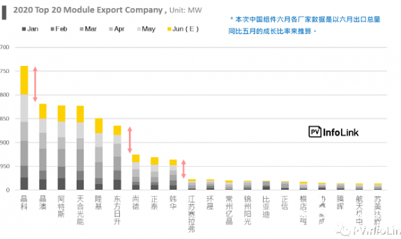 2020年上半年中國光伏組件累積出口量達33.8GW