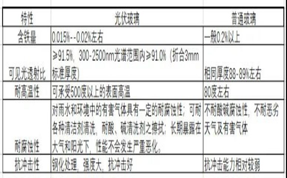 光伏玻璃或成为产业链最大的供应短板