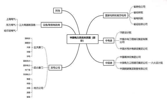“五大發電、兩網、兩建”的9家央企之間到底有何淵源?