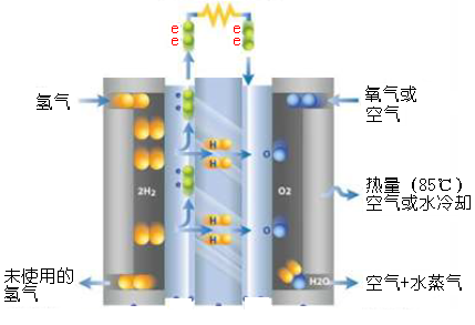 日本将在2020-2024年间开展“燃料电池大规模利用的官产学研联合研发项目”，