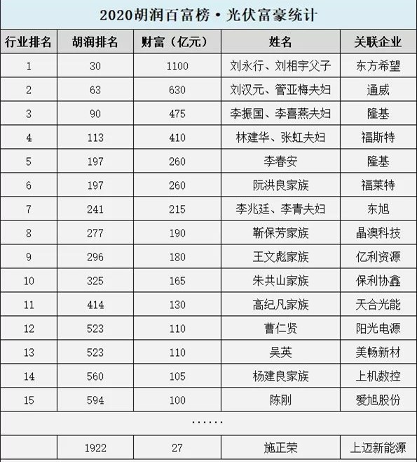 三家光伏企業(yè)進(jìn)入今年胡潤百富榜前100