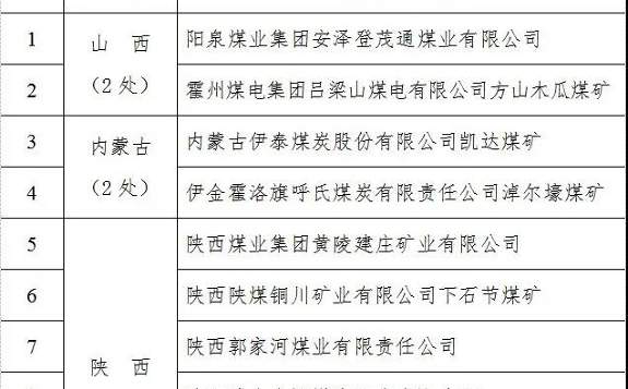 國家煤監局發布公告稱11處煤礦擬命名為一級達標煤礦
