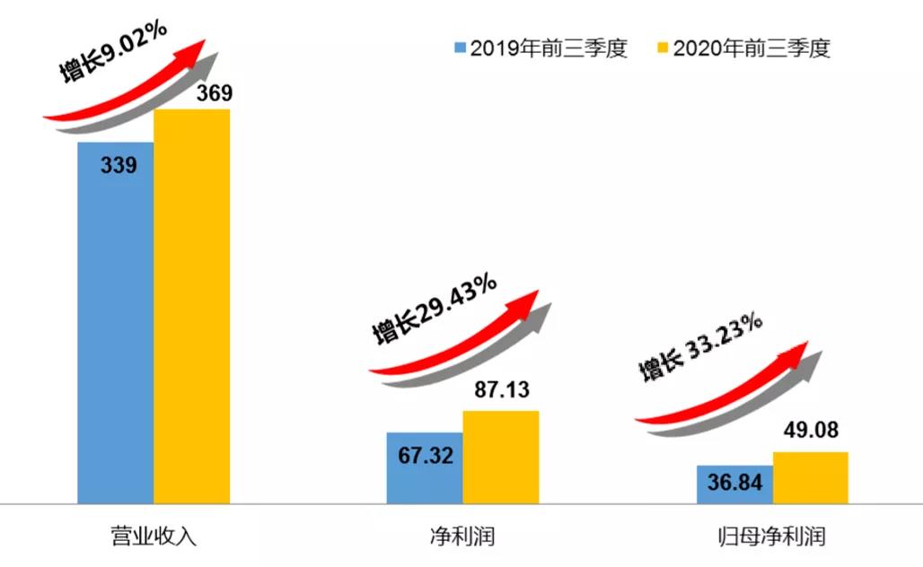 中國核電前三季度共實現營收369.42億元