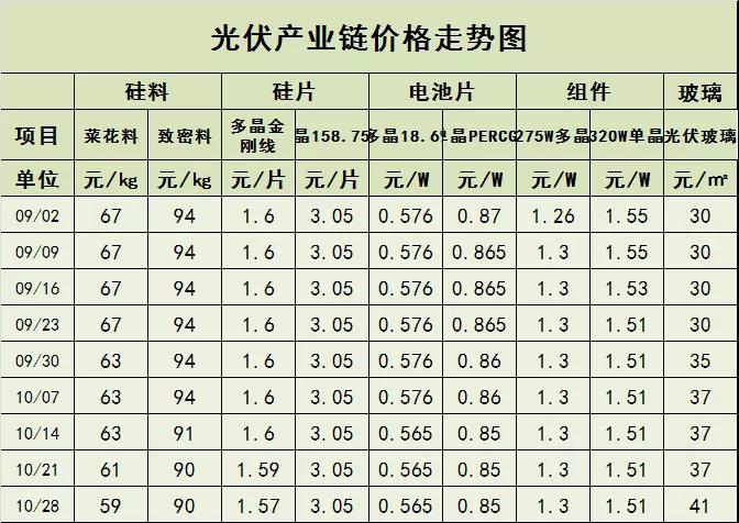 光伏产业链价格走势公告