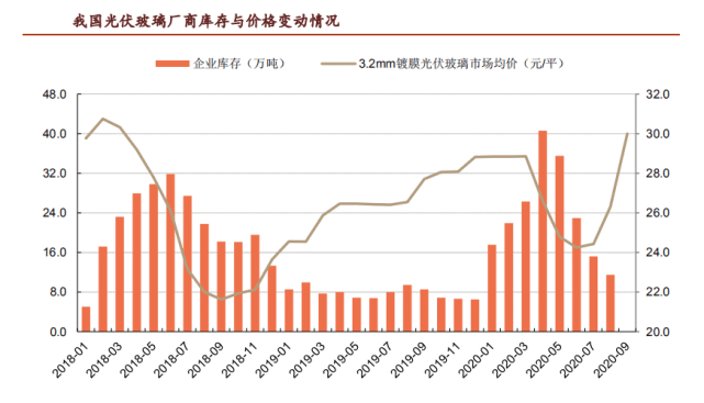 光伏玻璃龍頭企業(yè)11月報價加速上漲