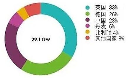 全球海上風(fēng)電行業(yè)發(fā)展分析及中國海上風(fēng)電行業(yè)投資潛力分析