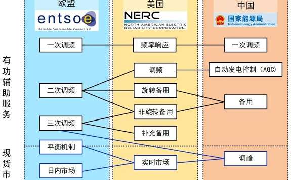 國外電力輔助服務市場概述
