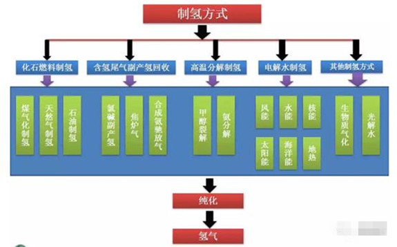 國內外制氫成本分析