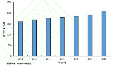 氫能和CCUS技術(shù)協(xié)同發(fā)展下產(chǎn)能釋放規(guī)模