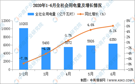 國(guó)家電網(wǎng)27個(gè)省級(jí)電網(wǎng)供電區(qū)域用電量年內(nèi)首次同比增速全部轉(zhuǎn)正