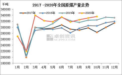 11月份全國煤炭行業(yè)運(yùn)行態(tài)勢
