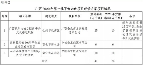 廣西壯族自治區(qū)能源局關于印發(fā)2020年平價風電和第一批平價光伏項目建設方案的通知