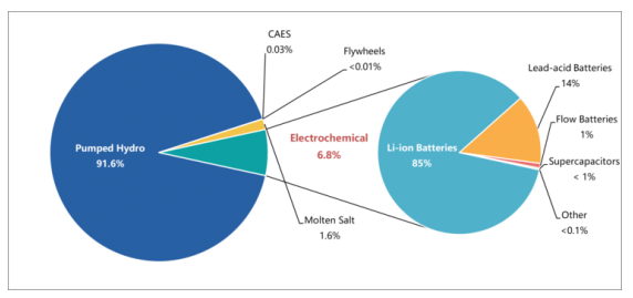 2020前三季度中國部署裝機容量為533.3MW的電池儲能項目