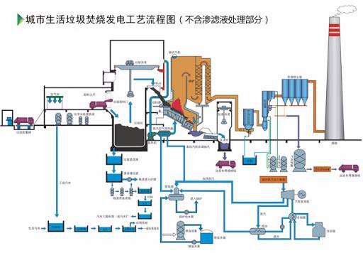 广州在新一代设施处理下采用焚烧和生化处理方式发电超50亿