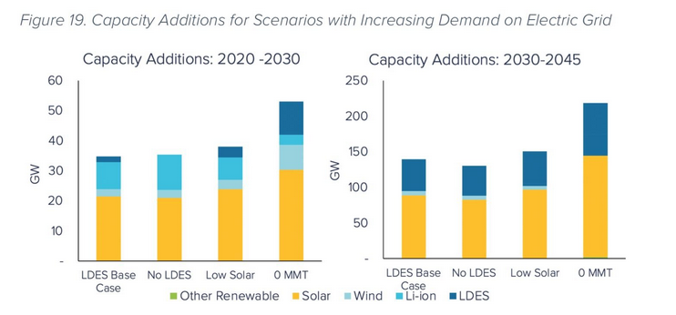 長時儲能技術或將主導2030年至2045年儲能部署