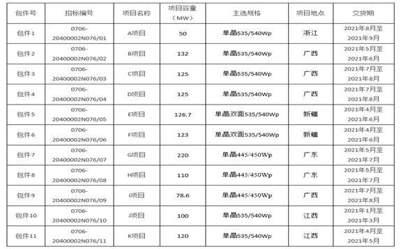 中核匯能2021年度光伏組件設備第一次集中采購招標公告