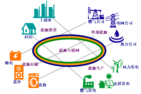 區(qū)域能源互聯(lián)網(wǎng)的發(fā)展現(xiàn)狀與政策建議