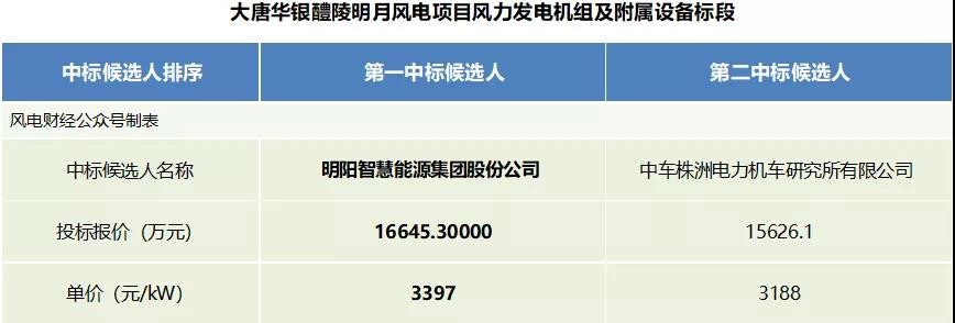 大唐集團發布華銀醴陵明月風電項目風力發電機組及附屬設備標段中標候選人公示
