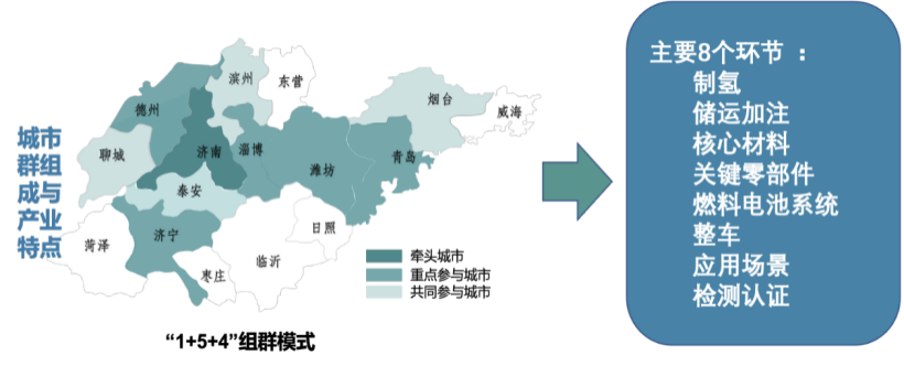 山東：發(fā)揮氫能產(chǎn)業(yè)基礎(chǔ)優(yōu)勢(shì)， 探索開(kāi)放合作的示范實(shí)施路徑—傳統(tǒng)工業(yè)強(qiáng)省的氫能產(chǎn)業(yè)之路