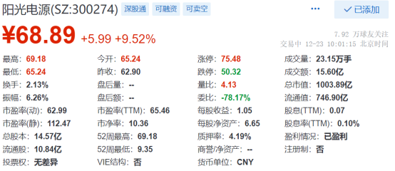 陽光電源總市值突破1000億元，成為A股首家市值超千億的光伏逆變器企業