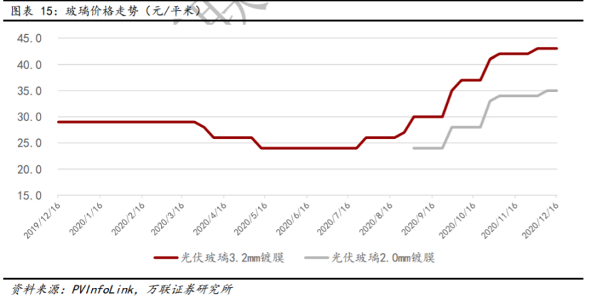 11家企業(yè)宣布472億元光伏玻璃擴產(chǎn)計劃