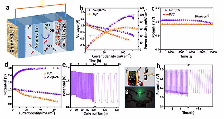 复旦大学携手多国研究团队合作开发一种可充电锌空气电池