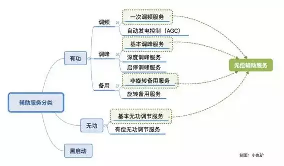 南方區(qū)域調(diào)頻輔助服務(wù)市場(chǎng)正式啟動(dòng)試運(yùn)行