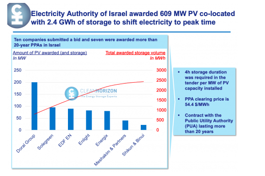 2030年，以色列部署儲能系統目標8GW
