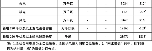 1-11月全國新增并網風電裝機2462萬千瓦，同比增加816萬千瓦!