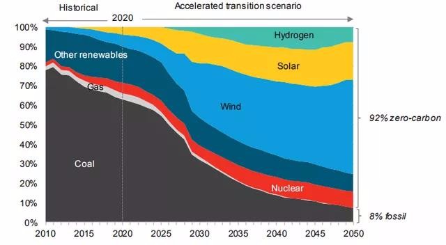 日本政府宣布，到2050年可再生能源供應量將占全國電力的50%至60%