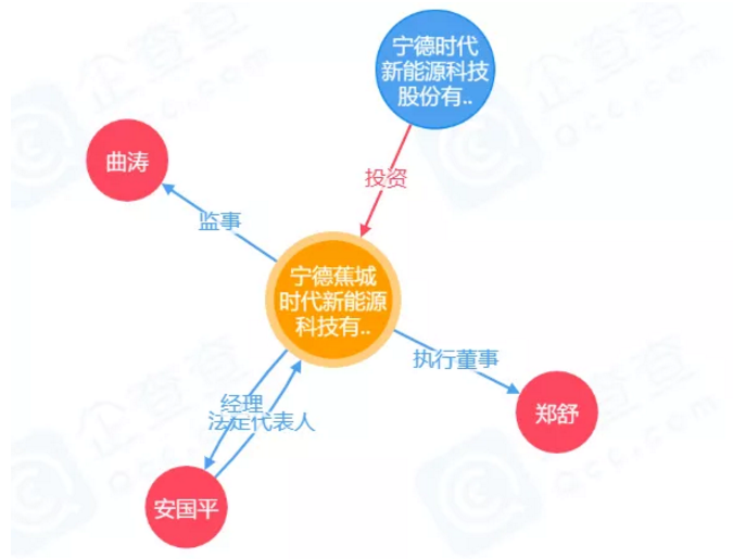 寧德時代狂砸數十億成立多家子公司！