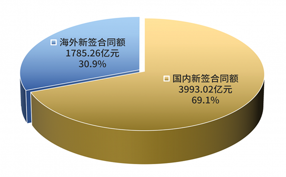 2020年中國能建新簽合同額5778.28億人民幣 ，同比增長11.04% 