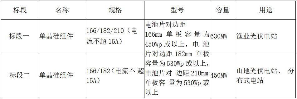 廣州發展新能源股份有限公司2021-2022年光伏組件采購招標公告