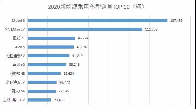 預估2021國內新能源乘用車發展趨勢