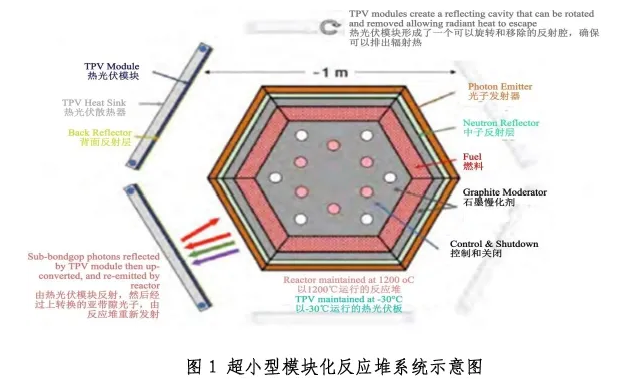 美國超小型模塊化空間堆的研發(fā)進展