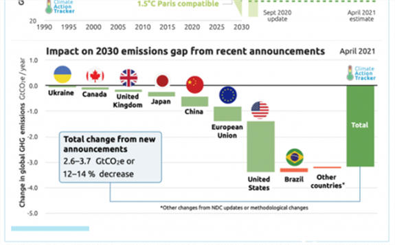 40国气候峰会各国新承诺了多少减排量？