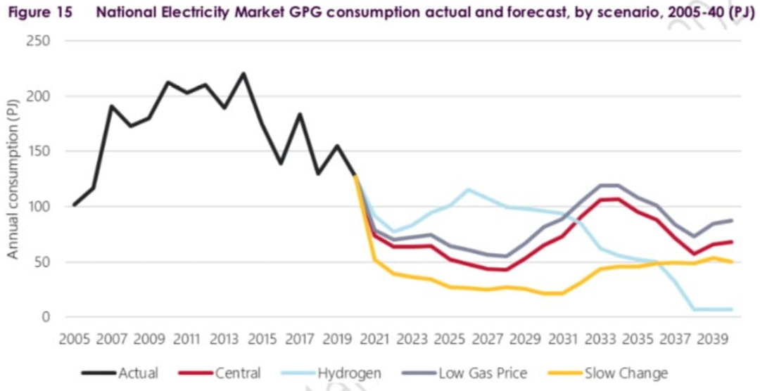 【專業(yè)預測】澳大利亞天然氣發(fā)電可能在20年后消失