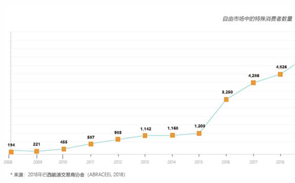 巴西投资指南 | 第二章：双重市场合同模式下的巴西电力市场