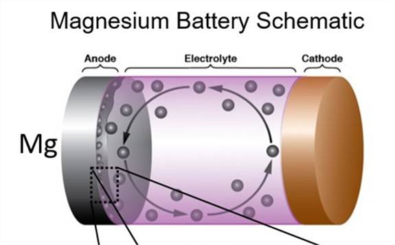 多国押注镁电池 “后锂电池”时代要来了吗？