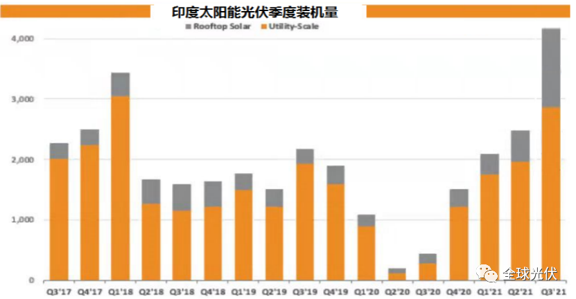 印度太陽(yáng)能市場(chǎng)火爆，光伏年增裝機(jī)有望達(dá)到12GW