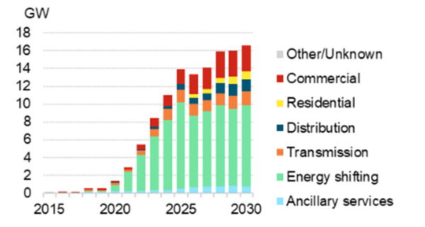回顾2021年储能的喜与忧，勾勒储能未来发展的景象